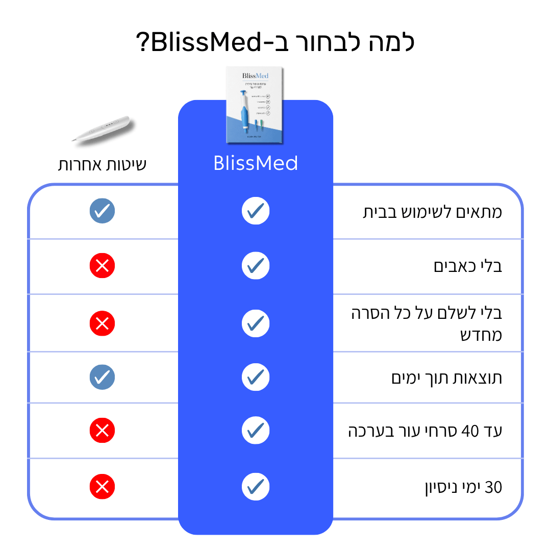 BlissMed™ - ערכה להסרת סרחי עור - BLISS SHOP